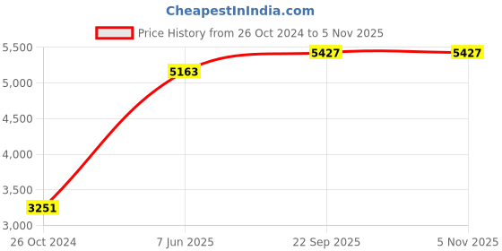 myntra.com Zigo Women Black Floral Embroidered Thread Work Kurta with Palazzos & With Dupatta zigo Price History Graph from 26 Oct 2024 to 3 Nov 2025