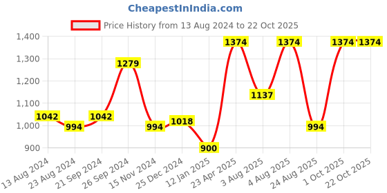 myntra.com Zigo Women Brown Wool Cardigan zigo Price History Graph from 13 Aug 2024 to 21 Oct 2025