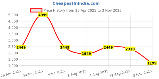 myntra.com Zigo Women Cable Knit Woollen Cardigan zigo Price History Graph from 23 Apr 2025 to 3 Nov 2025