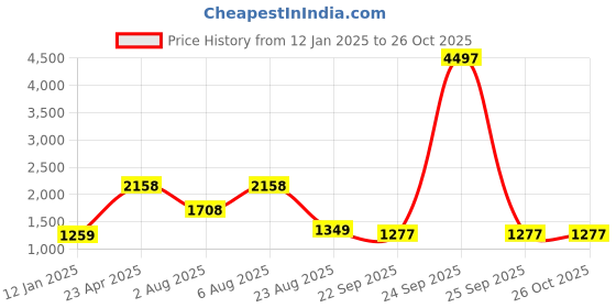 myntra.com Zigo Women Cable Knit Woollen Cardigan Sweaters zigo Price History Graph from 12 Jan 2025 to 26 Oct 2025