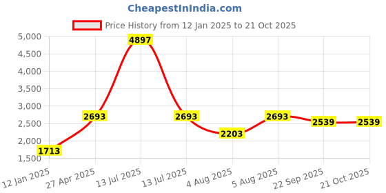 myntra.com Zigo Women Cable Knit Woollen Longline Cardigan zigo Price History Graph from 12 Jan 2025 to 21 Oct 2025