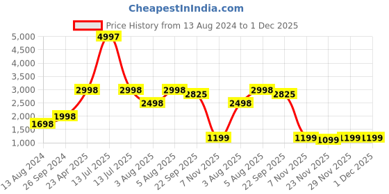 myntra.com Zigo Women Checked Longline Wool Sweater zigo Price History Graph from 13 Aug 2024 to 1 Dec 2025