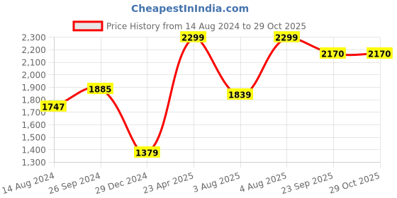 myntra.com Zigo Women Checked Wool Cardigan Sweater zigo Price History Graph from 14 Aug 2024 to 28 Oct 2025