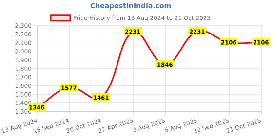 myntra.com Zigo Women Cream-Colored Self Design Cardigan zigo Price History Graph from 13 Aug 2024 to 20 Oct 2025