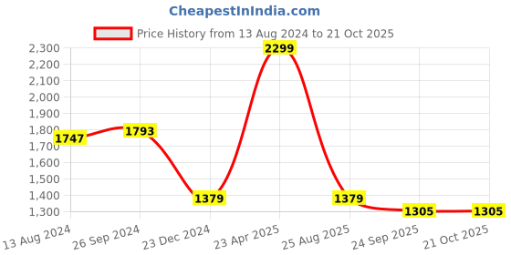 myntra.com Zigo Women Fair Isle Printed Wool Cardigan zigo Price History Graph from 13 Aug 2024 to 21 Oct 2025