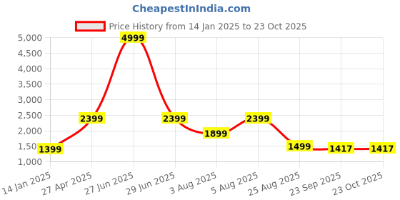 myntra.com Zigo Women Floral Woollen Cardigan zigo Price History Graph from 14 Jan 2025 to 22 Oct 2025