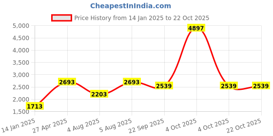 myntra.com Zigo Women Longline Cardigan zigo Price History Graph from 14 Jan 2025 to 22 Oct 2025