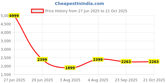 myntra.com Zigo Women Open Knit Cardigan zigo Price History Graph from 27 Jun 2025 to 21 Oct 2025