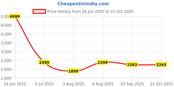 myntra.com Zigo Women Open Knit Cardigan zigo Price History Graph from 24 Jun 2025 to 21 Oct 2025