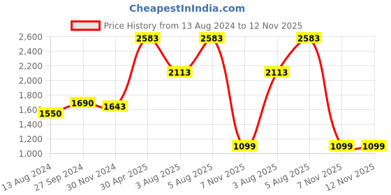 myntra.com Zigo Women Peach-Coloured Self Design Cardigan zigo Price History Graph from 13 Aug 2024 to 11 Nov 2025