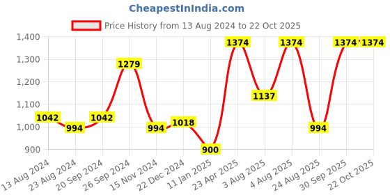 myntra.com Zigo Women Red Cardigan zigo Price History Graph from 13 Aug 2024 to 21 Oct 2025