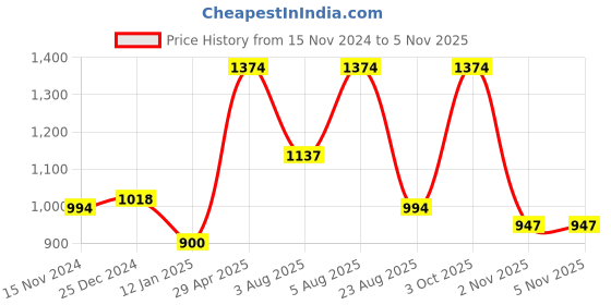 myntra.com Zigo Women Self Design Long Sleeves Sweaters zigo Price History Graph from 15 Nov 2024 to 2 Nov 2025
