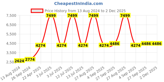 myntra.com Zigo Women Self Design Stand Collar Wool Overcoat zigo Price History Graph from 13 Aug 2024 to 2 Dec 2025