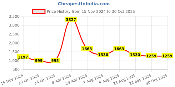 myntra.com Zigo Women Self Design Woollen Cardigan zigo Price History Graph from 15 Nov 2024 to 30 Oct 2025