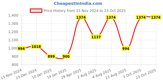 myntra.com Zigo Women Self Design Woollen Cardigan zigo Price History Graph from 15 Nov 2024 to 22 Oct 2025