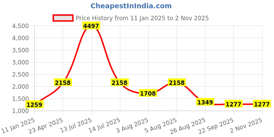 myntra.com Zigo Women Self Design Woollen Cardigan zigo Price History Graph from 11 Jan 2025 to 2 Nov 2025