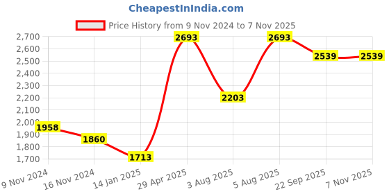 myntra.com Zigo Women Self Design Woollen Cardigan Sweater zigo Price History Graph from 9 Nov 2024 to 2 Nov 2025