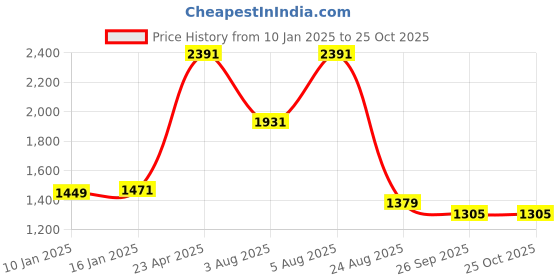 myntra.com Zigo Women Striped Round Neck Front-Open Sweater zigo Price History Graph from 10 Jan 2025 to 25 Oct 2025