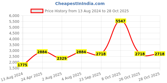 myntra.com Zigo Women White & Black Self Design Cardigan zigo Price History Graph from 13 Aug 2024 to 28 Oct 2025