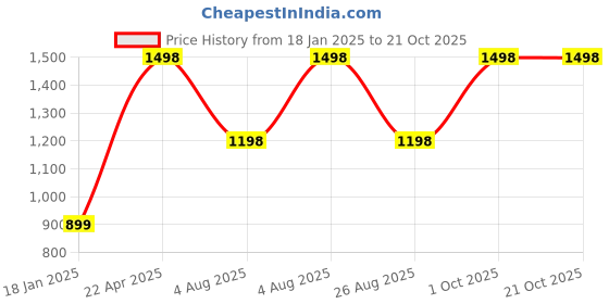 myntra.com Zigo Women Woollen Cardigan zigo Price History Graph from 18 Jan 2025 to 21 Oct 2025