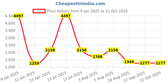myntra.com Zigo Women Woollen Cardigan zigo Price History Graph from 9 Jan 2025 to 21 Oct 2025
