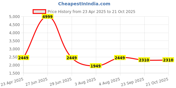 myntra.com Zigo Women Woollen Cardigan zigo Price History Graph from 23 Apr 2025 to 20 Oct 2025