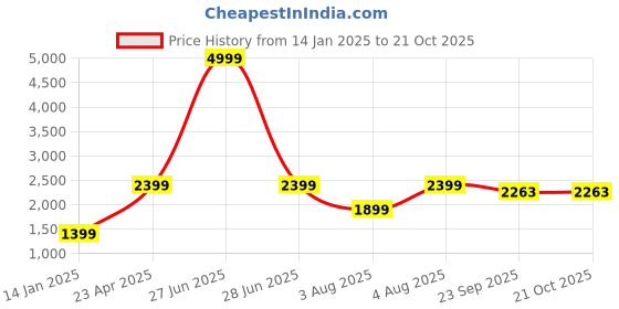 myntra.com Zigo Women Woollen Cardigan zigo Price History Graph from 14 Jan 2025 to 21 Oct 2025
