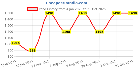 myntra.com Zigo Women Woollen Crop Cardigan zigo Price History Graph from 4 Jan 2025 to 21 Oct 2025