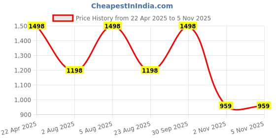 myntra.com Zigo Women Woollen Crop Cardigan zigo Price History Graph from 22 Apr 2025 to 2 Nov 2025