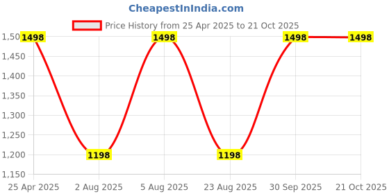 myntra.com Zigo Women Woollen Crop Cardigan zigo Price History Graph from 25 Apr 2025 to 21 Oct 2025