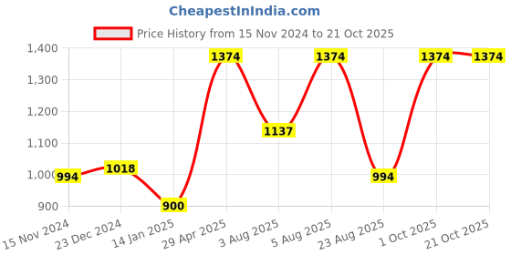 myntra.com Zigo Women Woollen Self Design Cardigan zigo Price History Graph from 15 Nov 2024 to 21 Oct 2025