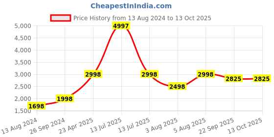myntra.com Zigo WomenPrinted Longline Wool Sweater zigo Price History Graph from 13 Aug 2024 to 13 Oct 2025