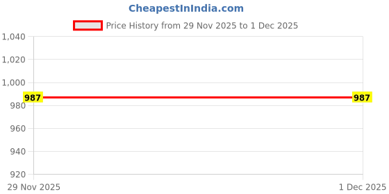 myntra.com ZIKARAA Men Sweatshirt zikaraa Price History Graph from 26 Nov 2025 to 29 Nov 2025
