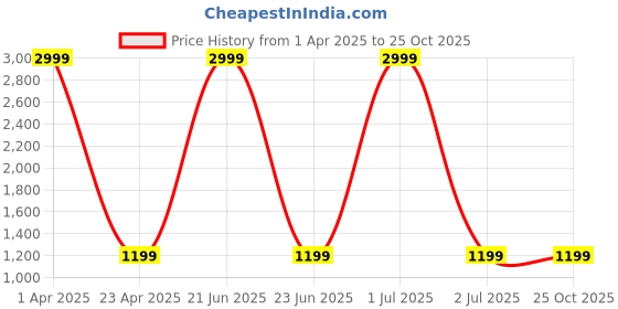 myntra.com ZIKARAA Woven Design Pure Silk Saree zikaraa Price History Graph from 1 Apr 2025 to 25 Oct 2025