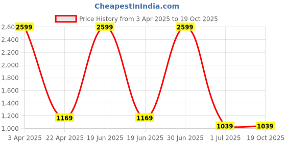 myntra.com ZIKARAA Woven Design Zari Pure Silk Saree zikaraa Price History Graph from 3 Apr 2025 to 18 Oct 2025