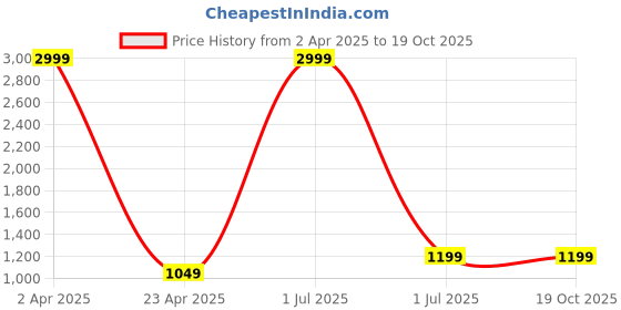 myntra.com ZIKARAA Woven Design Zari Pure Silk Saree zikaraa Price History Graph from 2 Apr 2025 to 19 Oct 2025