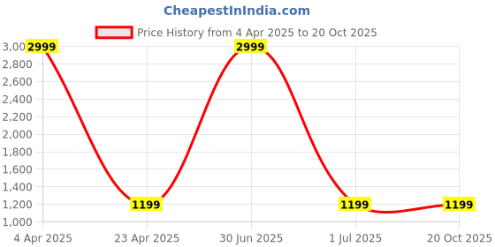 myntra.com ZIKARAA Woven Design Zari Pure Silk Saree zikaraa Price History Graph from 4 Apr 2025 to 20 Oct 2025