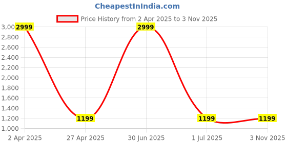 myntra.com ZIKARAA Woven Design Zari Pure Silk Saree zikaraa Price History Graph from 2 Apr 2025 to 2 Nov 2025