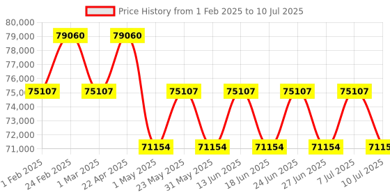 myntra.com ZILLI Men Aviator Sunglasses With UV Protected Lens ZI65078 C02 zilli Price History Graph from 1 Feb 2025 to 10 Jul 2025