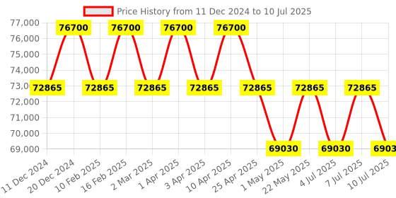 myntra.com ZILLI Men Rectangle Sunglasses with UV Protected Lens ZI65063 zilli Price History Graph from 11 Dec 2024 to 10 Jul 2025