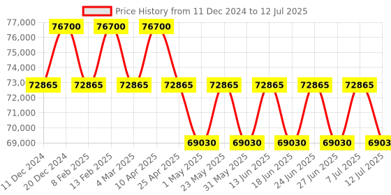 myntra.com ZILLI Men Rectangle Sunglasses with UV Protected Lens ZI65063 C02 zilli Price History Graph from 11 Dec 2024 to 12 Jul 2025