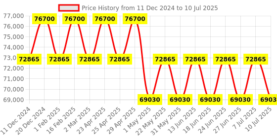 myntra.com ZILLI Men Square Sunglasses With UV Protected Lens ZI65064 C03 zilli Price History Graph from 11 Dec 2024 to 10 Jul 2025