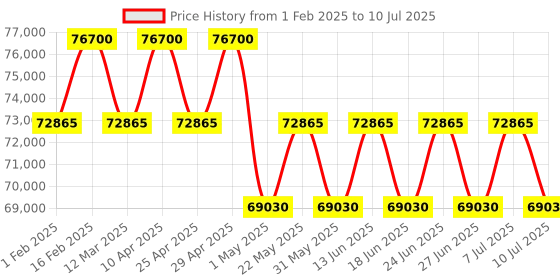 myntra.com ZILLI Men Square Sunglasses with UV Protected Lens ZI65065 C03 zilli Price History Graph from 1 Feb 2025 to 10 Jul 2025