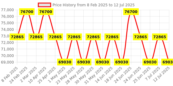 myntra.com ZILLI Men Square Sunglasses with UV Protected Lens ZI65066 C01 zilli Price History Graph from 8 Feb 2025 to 12 Jul 2025