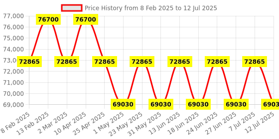 myntra.com ZILLI Men Square Sunglasses with UV Protected Lens-ZI65066 C02 zilli Price History Graph from 8 Feb 2025 to 12 Jul 2025