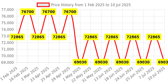 myntra.com ZILLI Men Square Sunglasses with UV Protected Lens-ZI65066 C03 zilli Price History Graph from 1 Feb 2025 to 10 Jul 2025