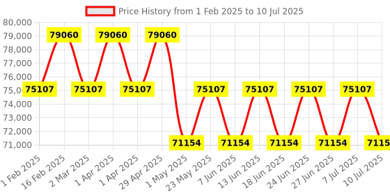 myntra.com ZILLI Men Square Sunglasses with UV Protected Lens-ZI65074 C02 zilli Price History Graph from 1 Feb 2025 to 10 Jul 2025
