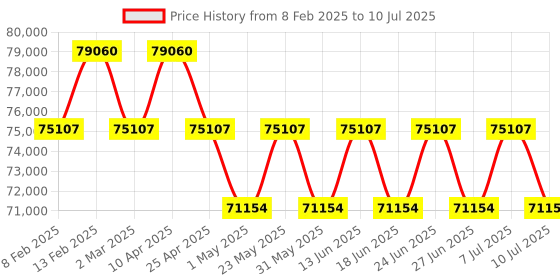 myntra.com ZILLI Men Square Sunglasses with UV Protected Lens ZI65075 C01 zilli Price History Graph from 8 Feb 2025 to 10 Jul 2025