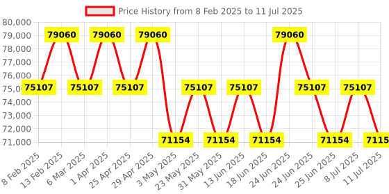 myntra.com ZILLI Men Square Sunglasses with UV Protected Lens ZI65079 C02 zilli Price History Graph from 8 Feb 2025 to 11 Jul 2025