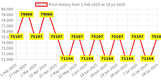 myntra.com ZILLI Men Square Sunglasses With UV Protected Lens ZI65079 C03 zilli Price History Graph from 1 Feb 2025 to 11 Jul 2025